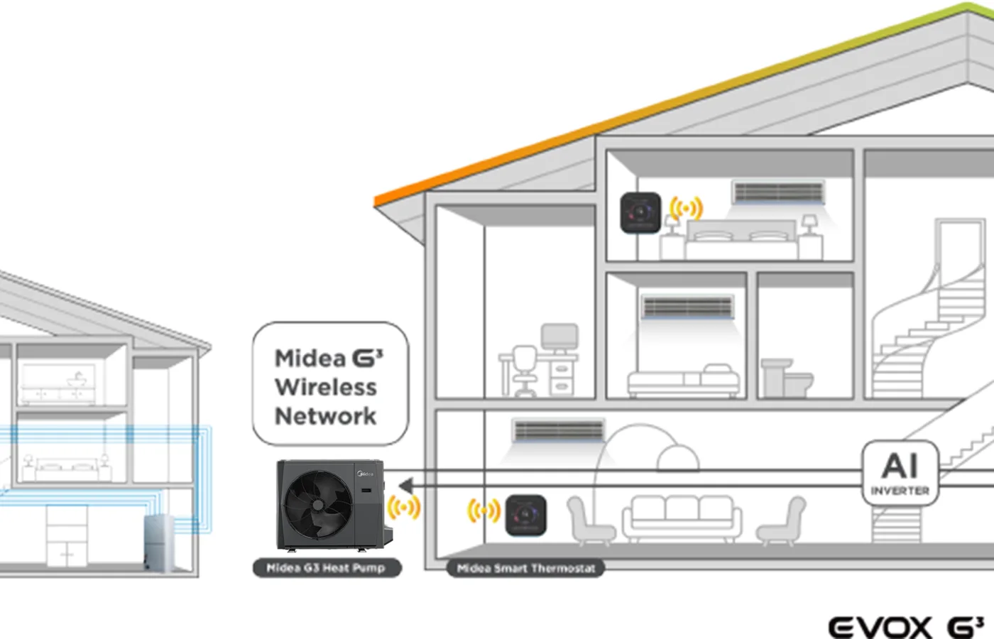 Midea EVOX G3 whole-home system diagram
