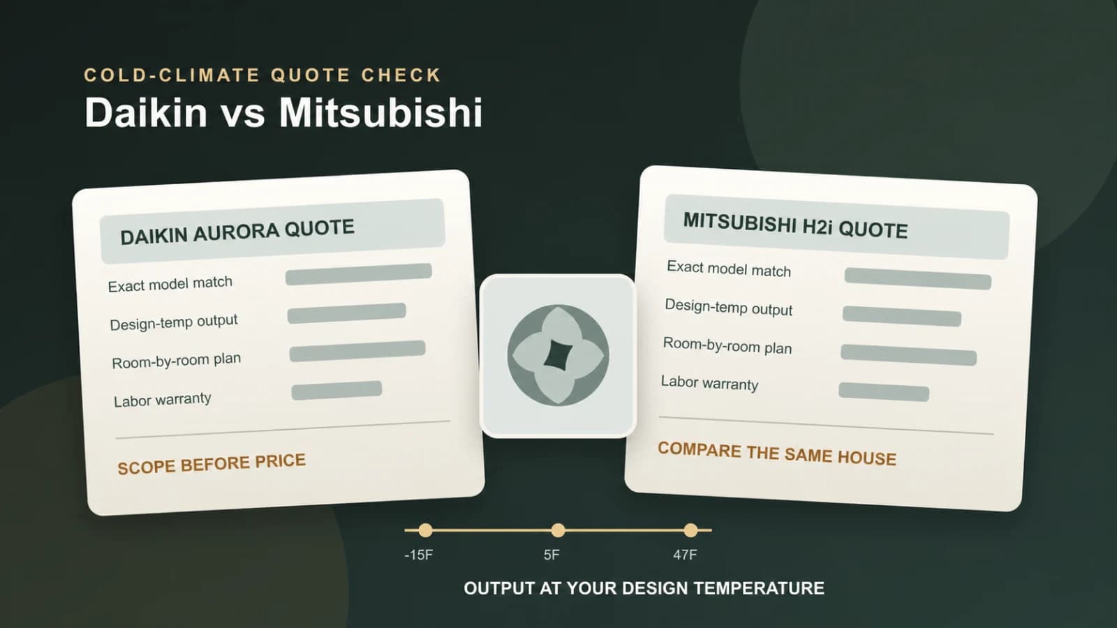 Daikin AURORA and Mitsubishi H2i heat pump quotes compared by exact model, design-temperature output, room plan, and labor warranty